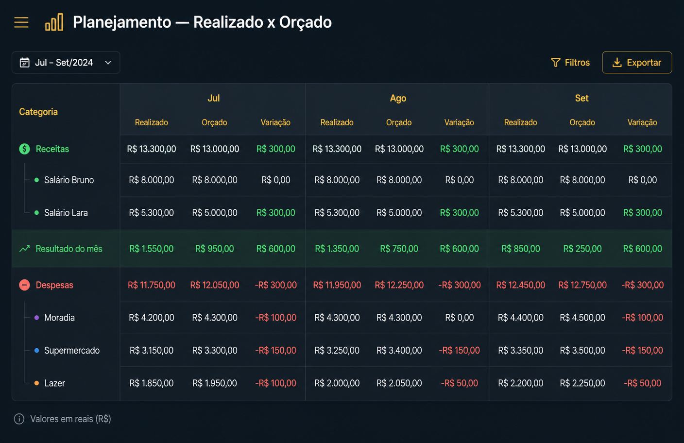 Tabela de planejamento realizado versus orçado por mês